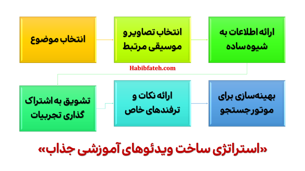 استراتژی ساخت ویدئوهای آموزشی جذاب